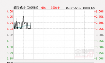收盘：闽发铝业跌3.17%报12.22元 换手14.11%